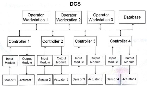 نمایندگی زیمنس تفاوت معماری PLC و DCS 2